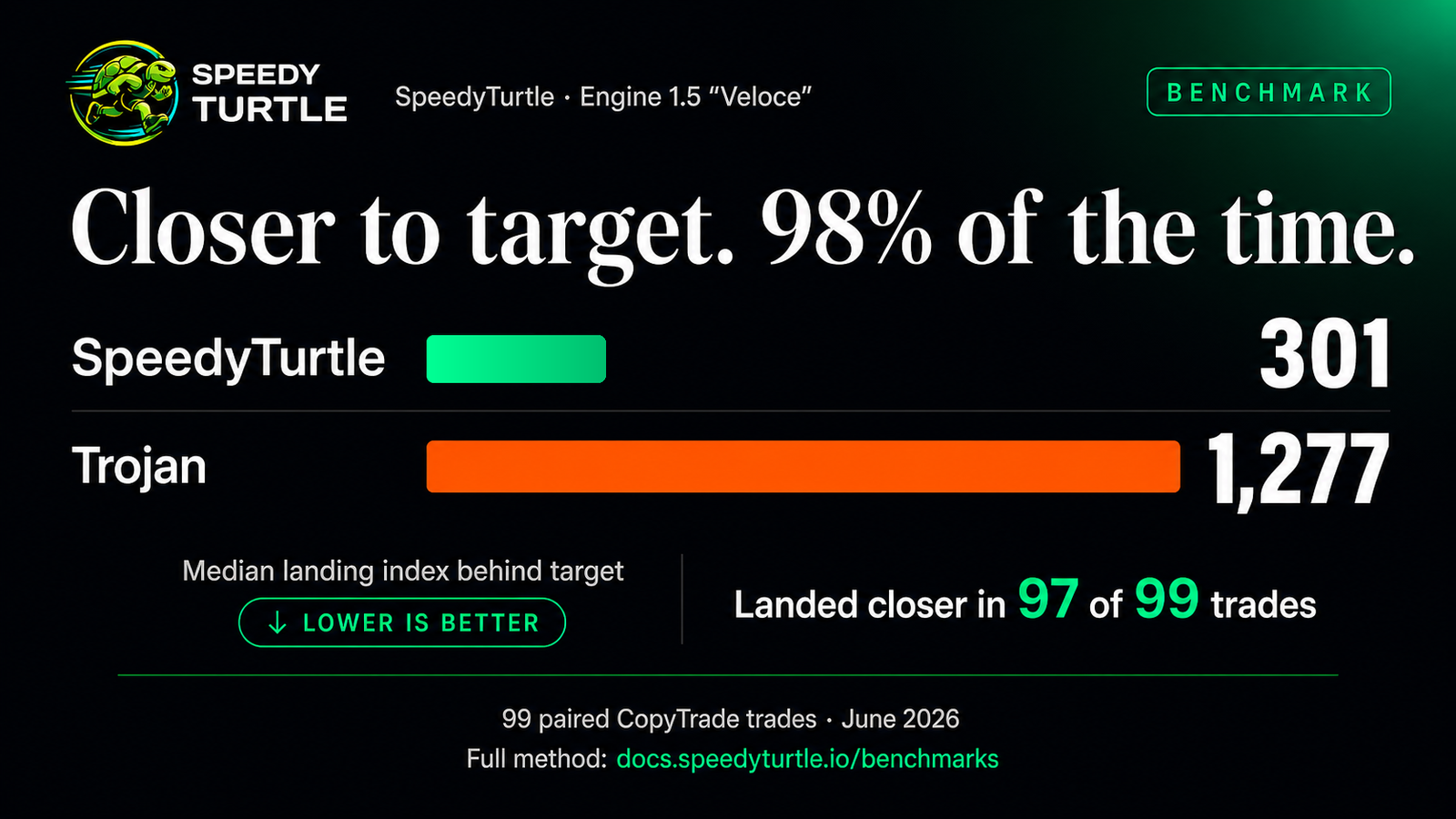 SpeedyTurtle versus Trojan CopyTrade benchmark: median landing index 301 versus 1,277, with SpeedyTurtle closer in 97 of 99 trades