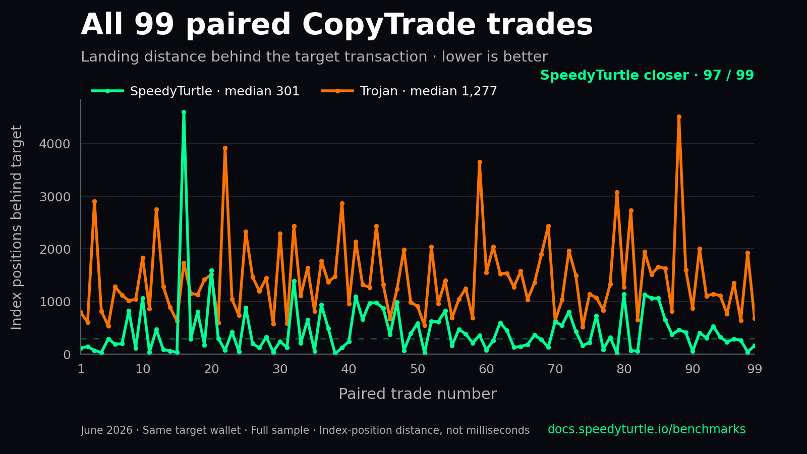 Line chart of all 99 paired CopyTrade trades, showing SpeedyTurtle and Trojan landing gaps behind the same target transactions