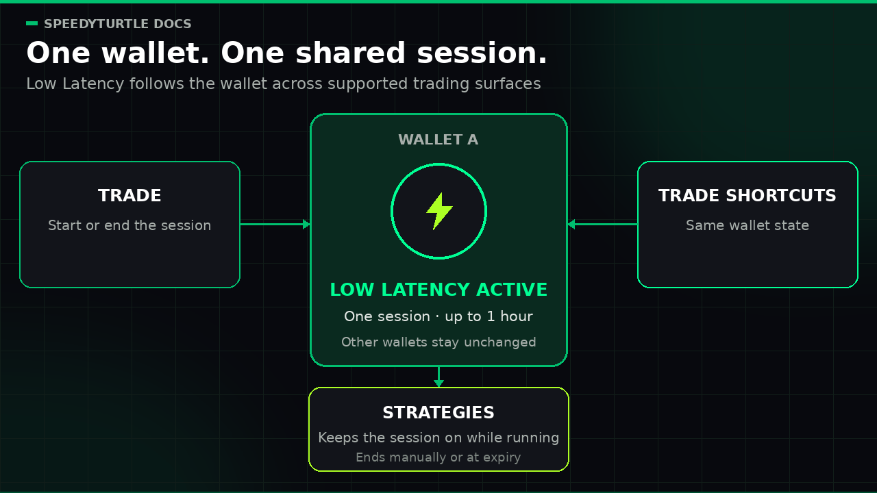 One Low Latency session shared by Trade, Trade Shortcuts, and running strategies for Wallet A, while other wallets remain unchanged